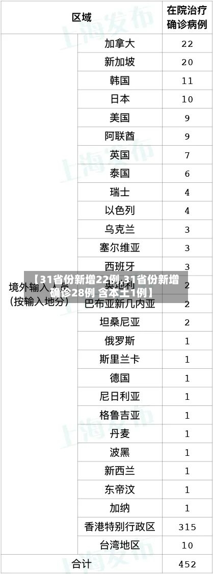 【31省份新增22例,31省份新增确诊28例 含本土1例】-第3张图片
