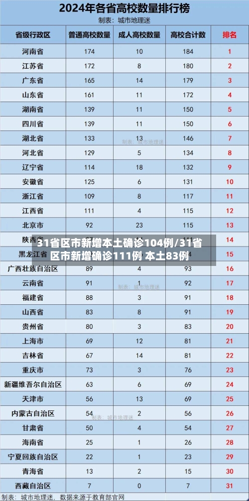 31省区市新增本土确诊104例/31省区市新增确诊111例 本土83例
