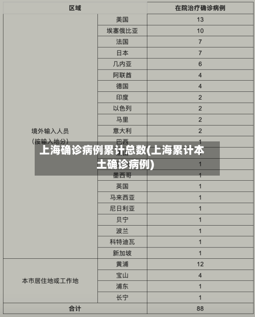 上海确诊病例累计总数(上海累计本土确诊病例)