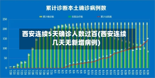 西安连续5天确诊人数过百(西安连续几天无新增病例)-第2张图片