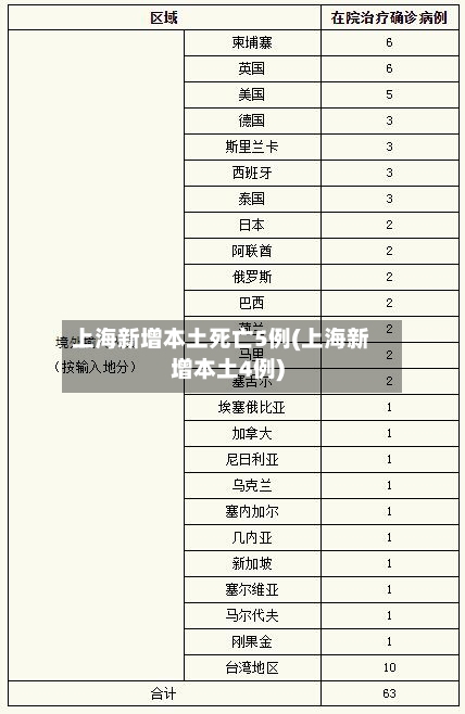 上海新增本土死亡5例(上海新增本土4例)