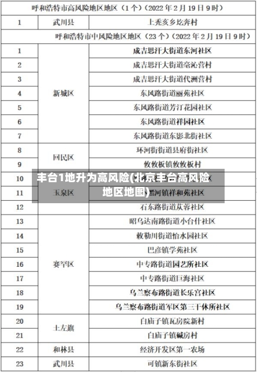 丰台1地升为高风险(北京丰台高风险地区地图)