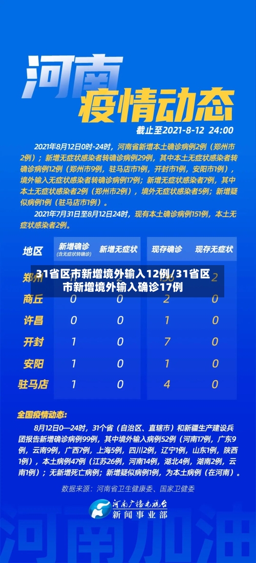 31省区市新增境外输入12例/31省区市新增境外输入确诊17例
