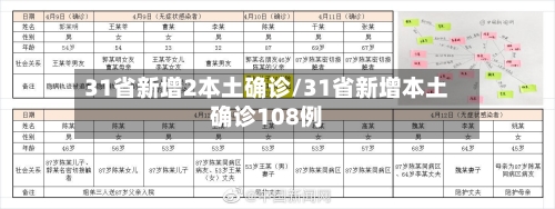 31省新增2本土确诊/31省新增本土确诊108例