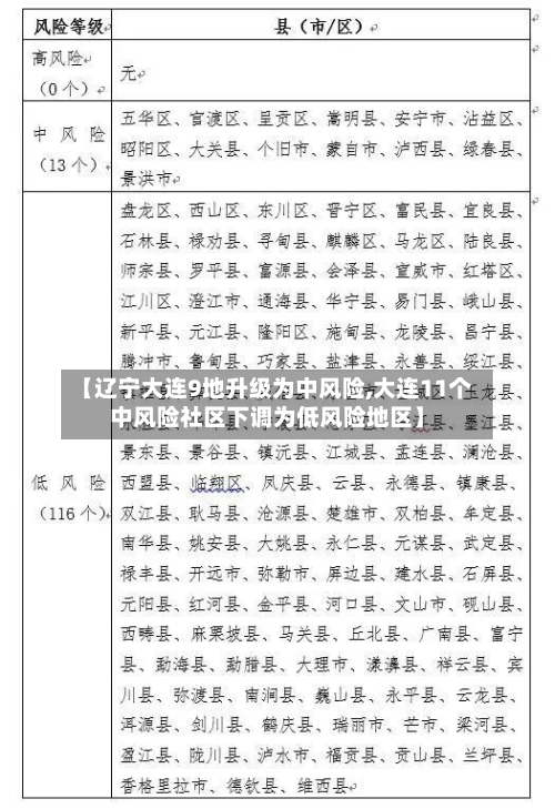 【辽宁大连9地升级为中风险,大连11个中风险社区下调为低风险地区】-第2张图片