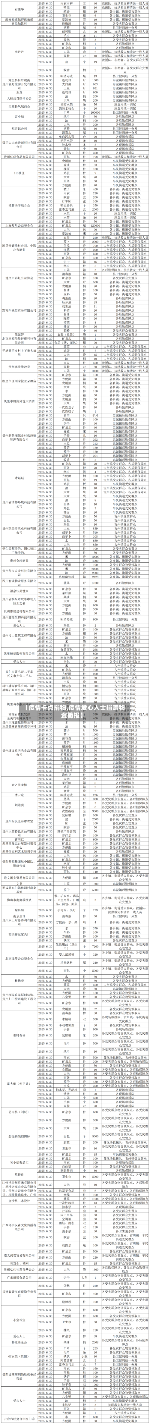 【疫情卡点捐物,疫情爱心人士捐赠物资简报】-第3张图片