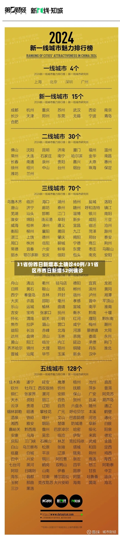 31省份昨日新增本土确诊40例/31省区市昨日新增52例确诊-第2张图片