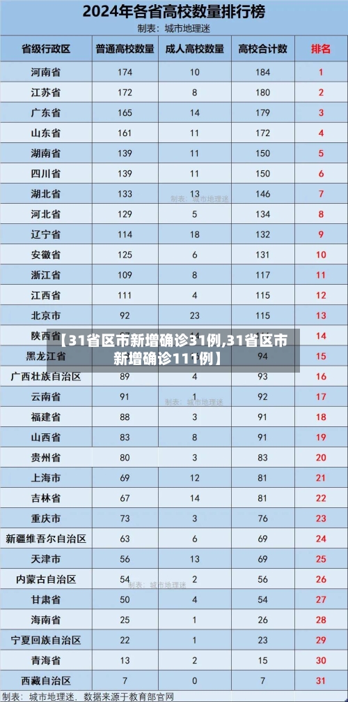【31省区市新增确诊31例,31省区市新增确诊111例】