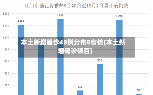 本土新增确诊48例分布8省份(本土新增确诊破百)