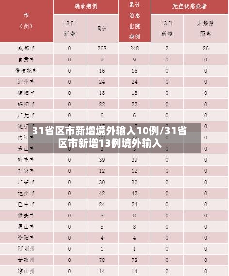 31省区市新增境外输入10例/31省区市新增13例境外输入
