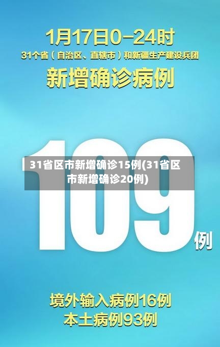 31省区市新增确诊15例(31省区市新增确诊20例)