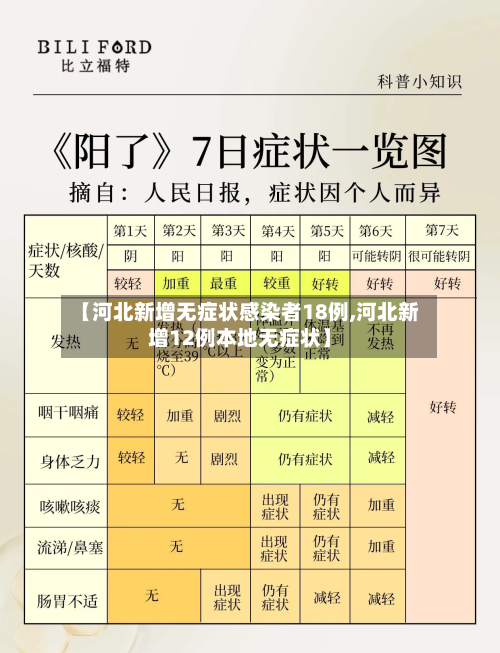 【河北新增无症状感染者18例,河北新增12例本地无症状】-第2张图片