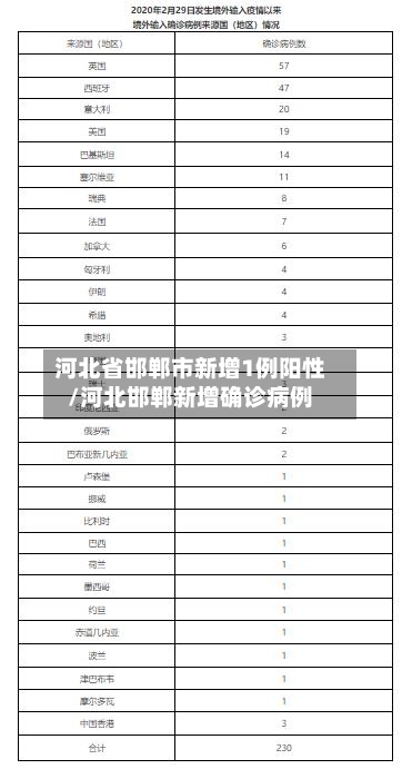 河北省邯郸市新增1例阳性/河北邯郸新增确诊病例-第2张图片