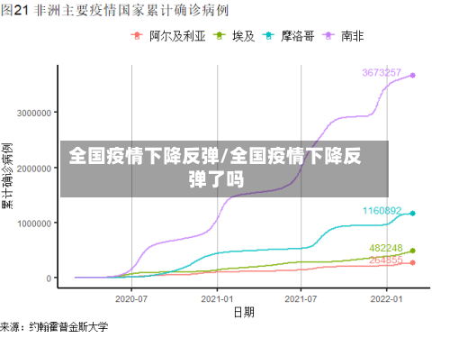 全国疫情下降反弹/全国疫情下降反弹了吗-第2张图片