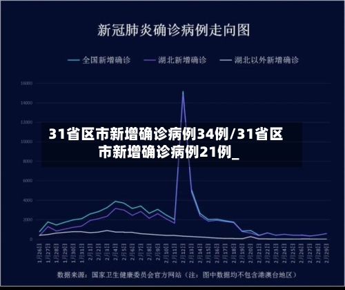 31省区市新增确诊病例34例/31省区市新增确诊病例21例_