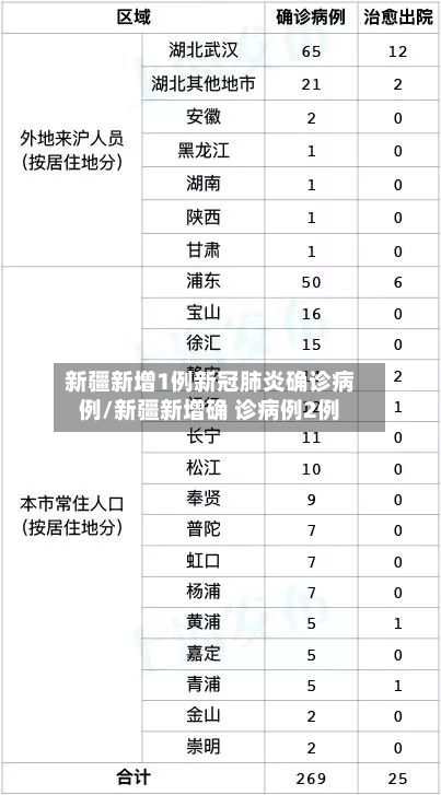新疆新增1例新冠肺炎确诊病例/新疆新增确 诊病例2例-第2张图片