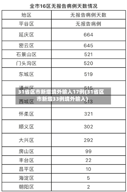 31省区市新增境外输入17例(31省区市新增33例境外输入)