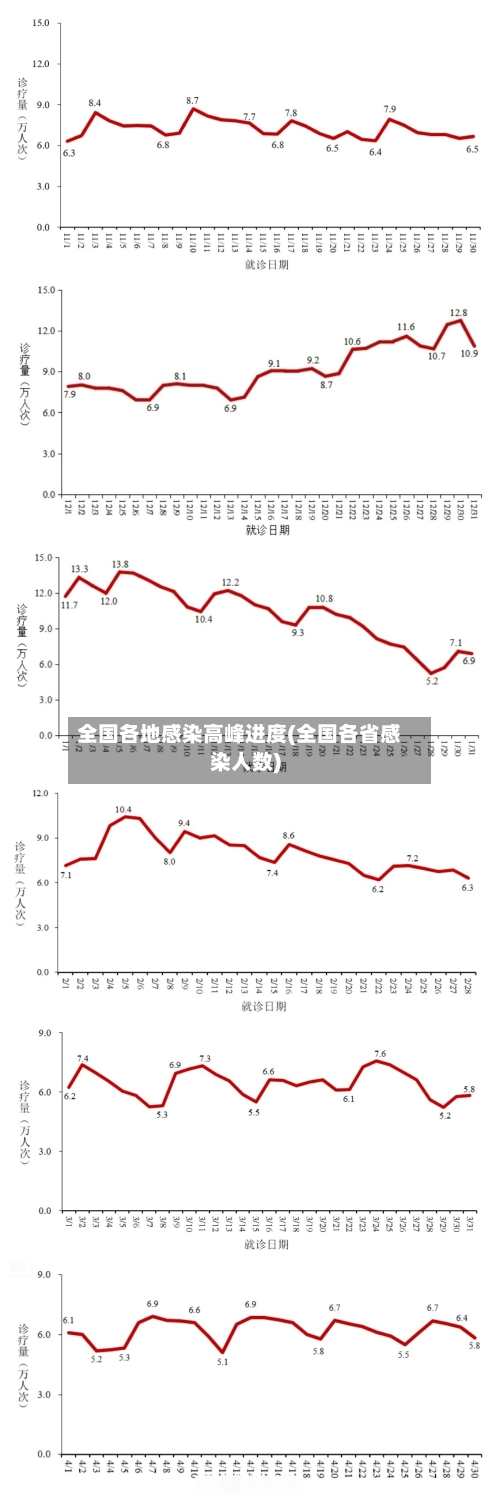 全国各地感染高峰进度(全国各省感染人数)