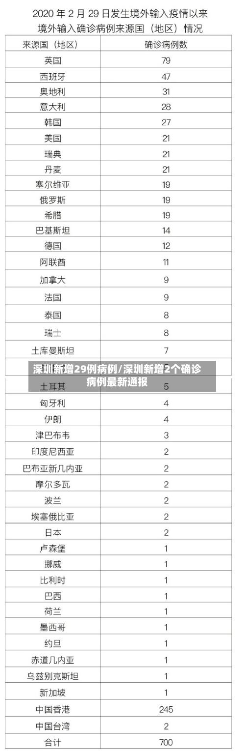 深圳新增29例病例/深圳新增2个确诊病例最新通报