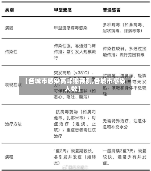 【各城市感染高峰期预测,各城市感染人数】-第2张图片