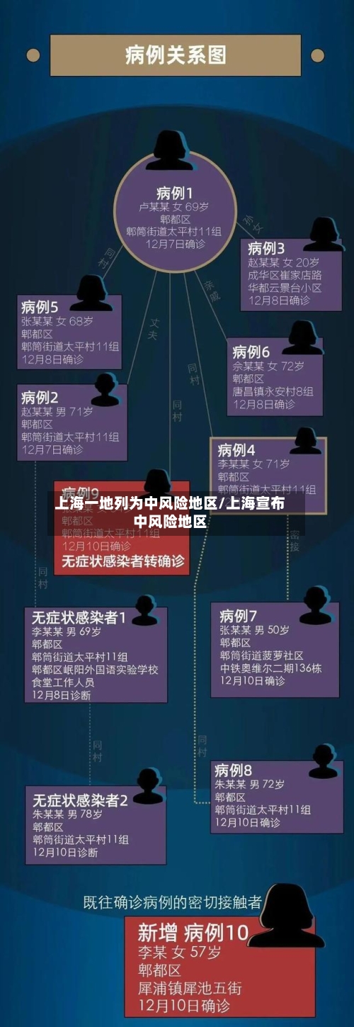 上海一地列为中风险地区/上海宣布中风险地区